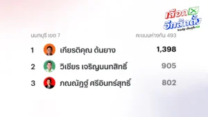 ผลเลือกตั้ง 2569 นนทบุรี